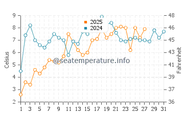 Laurence Harbor water temp chart in March