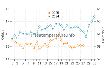 Laurium water temp chart in March