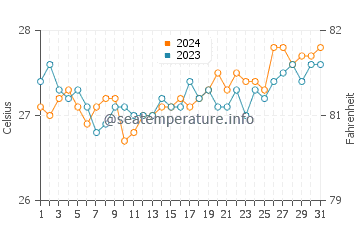 Lavezares water temp chart in March