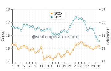 Law Street Beach water temp chart in March