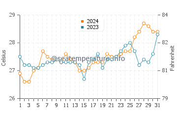 Lawigan water temp chart in March