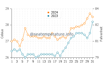Laylay water temp chart in March