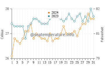 Temperatura vode u Lazi u ožujku