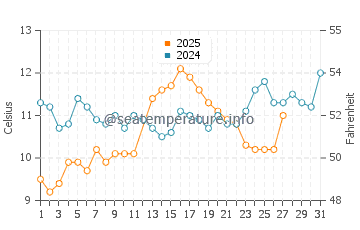 Temperature dell'acqua a Ldzaa a marzo