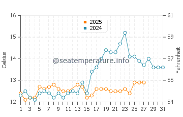 Temperature dell'acqua a Le Barcarès a marzo
