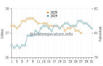 Temperature dell'acqua a Le Borgne a marzo