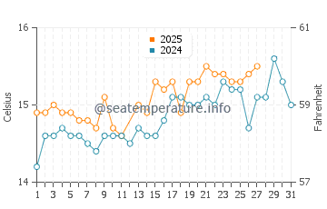 Wassertemperatur Le Castella im März