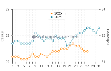 Temperature dell'acqua a Le Diamant a marzo