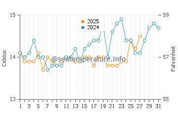 Temperature dell'acqua a Le Mourillon a marzo