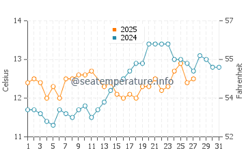 Temperature dell'acqua a Le Porge a marzo
