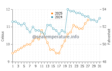 Temperature dell'acqua a Le Pouldu a marzo