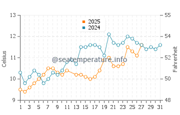 Temperature dell'acqua a Le Pouliguen a marzo