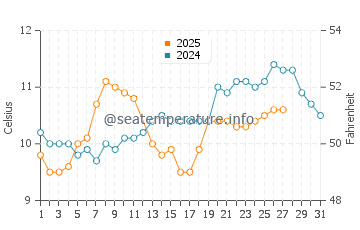 Temperature dell'acqua a Le Relecq-Kerhuon a marzo