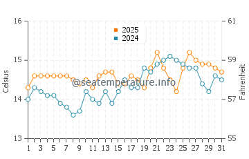 Le Ruppione water temp chart in March