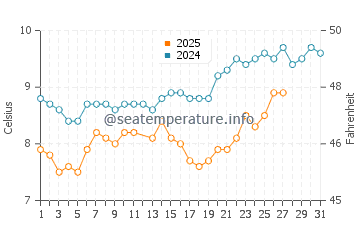 Temperature dell'acqua a Le Tréport a marzo