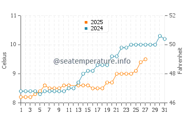 Temperature dell'acqua a Le Val-Saint-Père a marzo