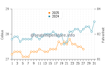 Temperature dell'acqua a Le Vauclin a marzo