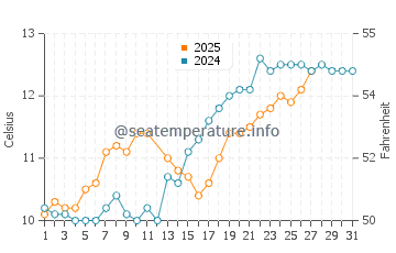 Temperature dell'acqua a Le Verdon-sur-Mer a marzo
