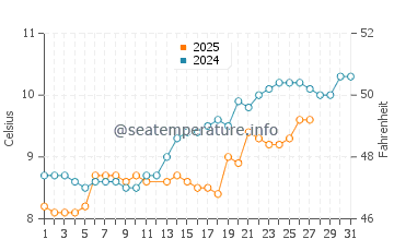 Le Vivier Sur Mer water temp chart in March