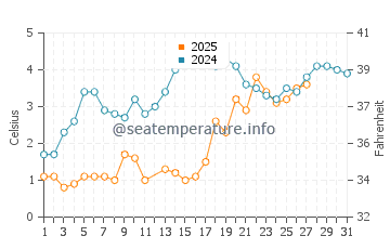 Leamington water temp chart in March
