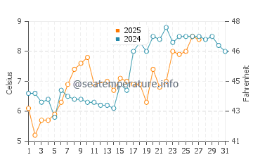 Temperature dell'acqua a Leasowe a marzo