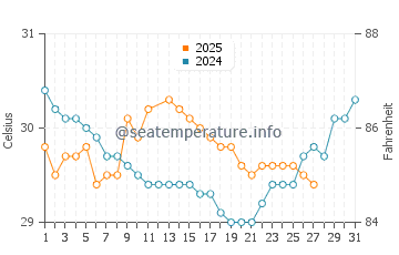 Lebak water temp chart in March