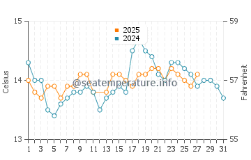 Leca da Palmeira water temp chart in March