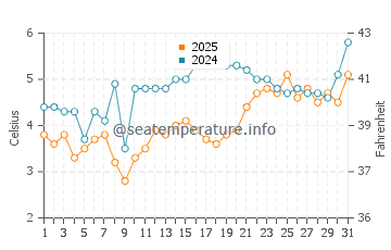 Lecount Hollow Beach water temp chart in March