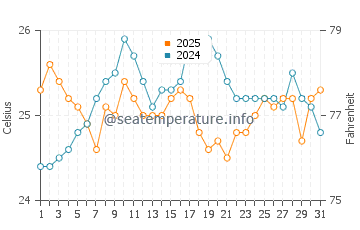 Temperatura vode u Lee Stocking Island u ožujku