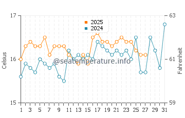 Lefkimmi water temp chart in March
