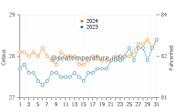 Legazpi water temp chart in March