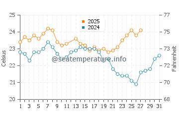 Leighton Beach water temp chart in March