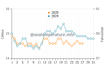 Leiria water temp chart in March