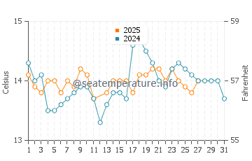 Leixoes water temp chart in March