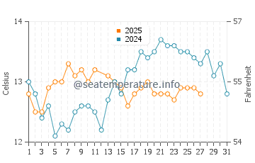 Lekeitio water temp chart in March