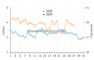 Temperature dell'acqua a Leknes a marzo