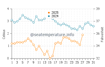 Leland water temp chart in March
