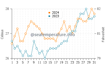 Lemery water temp chart in March