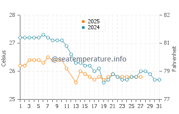 Temperature dell'acqua a Lennox Head a marzo