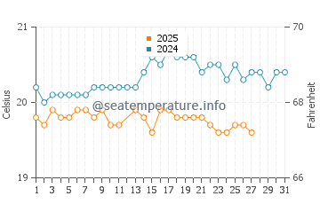 Lepe water temp chart in March
