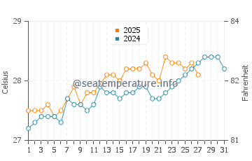 Les Anglais water temp chart in March