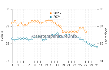 Temperatura vode u Les Avirons u ožujku