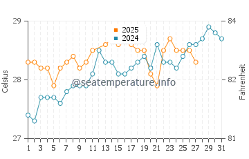 Les Cayes water temp chart in March
