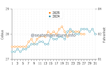 Les Irois water temp chart in March