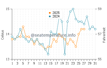 Temperature dell'acqua a Les Issambres a marzo