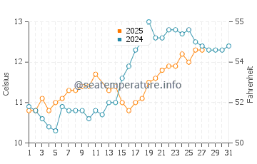 Temperature dell'acqua a Les Mathes a marzo