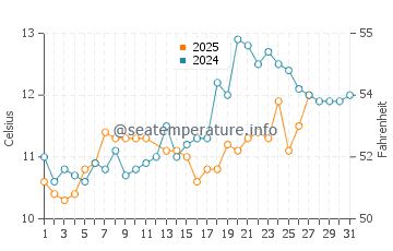 Temperature dell'acqua a Les Portes-en-Ré a marzo