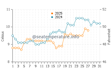 Les Rosaires water temp chart in March