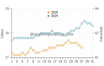 Temperature dell'acqua a Les Trois Ilets a marzo