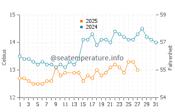 Temperatura del agua en Estartit en marzo